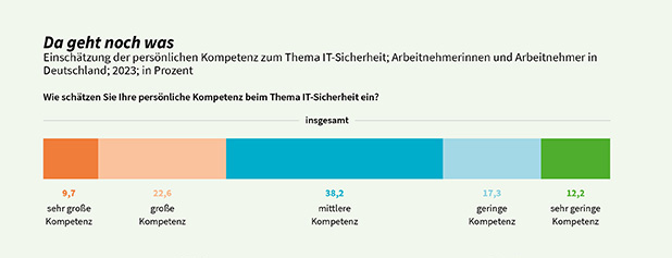 Da geht noch was.