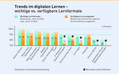 Trendstudie Fernstudium 2016