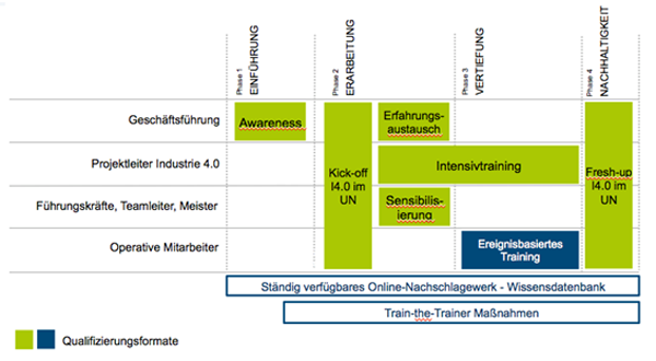 Qualifizierungsformate